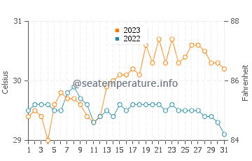 Bais water temp chart in October