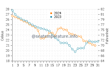 Baiyun water temp chart in October