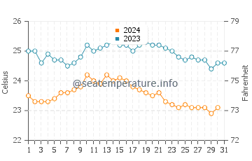 Bajamar water temp chart in October
