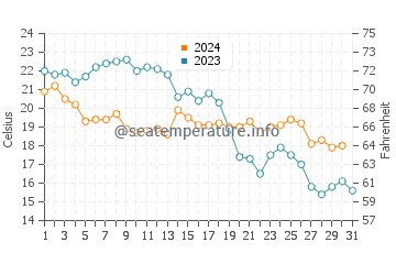 Bajondillo water temp chart in October
