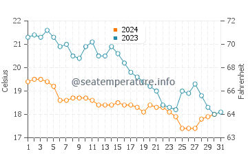 Wassertemperatur Bakarac im Oktober