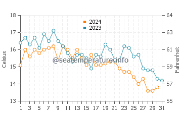Baker Beach water temp chart in October