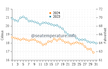 Bakio water temp chart in October