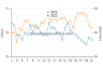 Balagui water temp chart in October