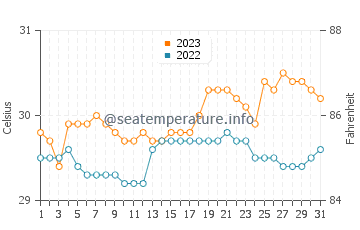 Balamban water temp chart in October