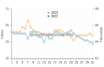 Balanacan water temp chart in October