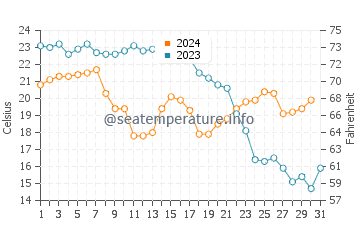 Balanegra water temp chart in October