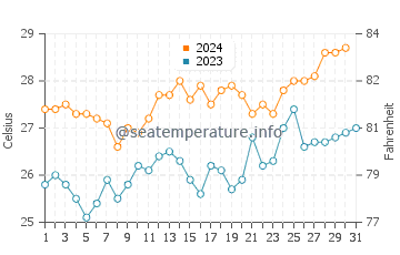 Temperatura vode u Balangan u listopadu