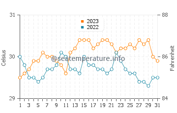 Balangkayan water temp chart in October