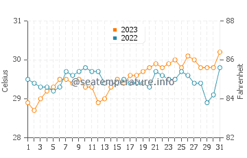 Balangonan water temp chart in October