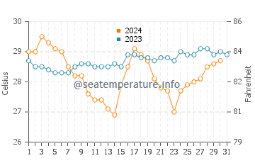 Temperatura vode u Balapitiya u listopadu