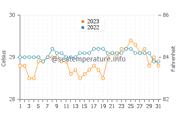 Balas water temp chart in October