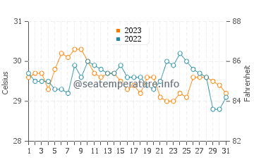 Balatan water temp chart in October