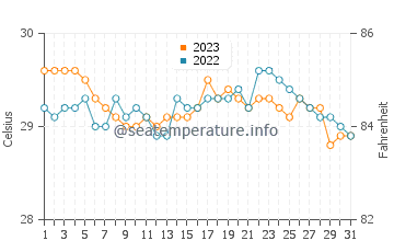 Balatero water temp chart in October