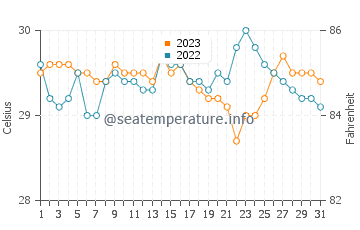 Balayan water temp chart in October