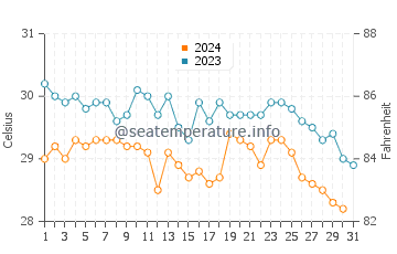 Temperatura da água em Balboa em outubro