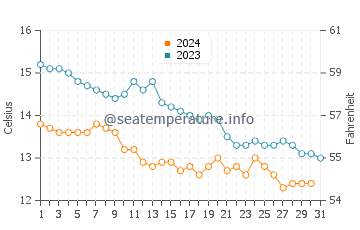 Temperature dell'acqua a Balbriggan ad ottobre