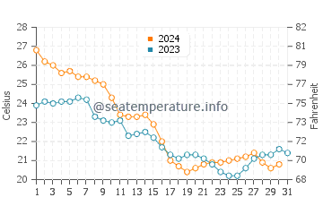 Bald Head Island water temp chart in October