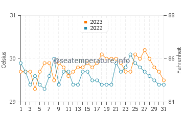 Baleno water temp chart in October