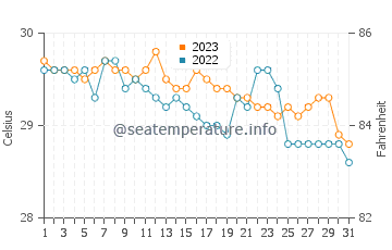 Baler water temp chart in October