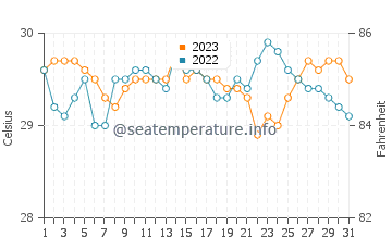 Balibago water temp chart in October
