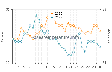 Balingasay water temp chart in October