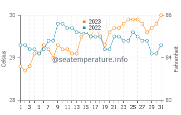 Baliton water temp chart in October