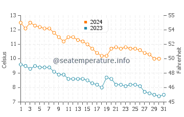 Temperature dell'acqua a Ballangen ad ottobre