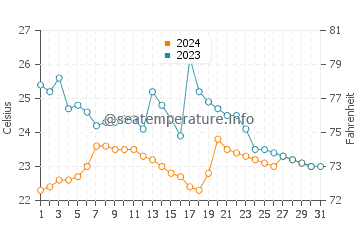 Ballenita water temp chart in October