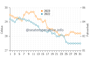 Ballesteros water temp chart in October