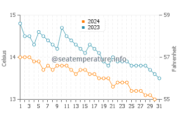 Ballintoy water temp chart in October
