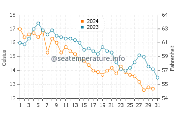 Ballston Beach water temp chart in October