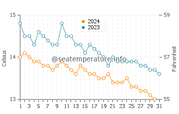 Temperature dell'acqua a Ballycastle ad ottobre