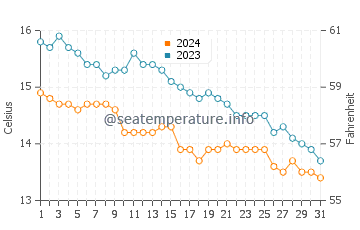 Ballymoney Beach water temp chart in October