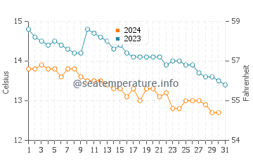Temperature dell'acqua a Ballywalter ad ottobre