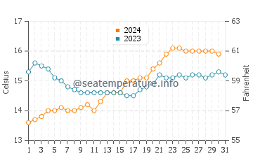 Balnarring water temp chart in October