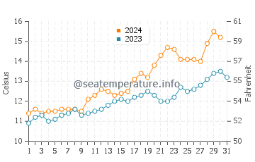 Balneario Los Angeles water temp chart in October