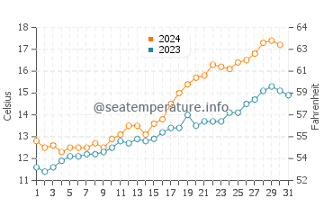 Temperature dell'acqua a Balneario Marisol ad ottobre
