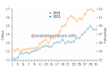 Temperature dell'acqua a Balneario Oceano ad ottobre