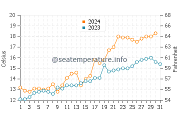 Temperature dell'acqua a Balneario Pehuen-Co ad ottobre