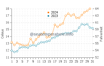Temperature dell'acqua a Balneario Salsa Grande ad ottobre