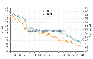 Balsam Harbour water temp chart in October