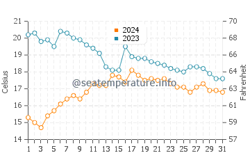 Baltar water temp chart in October