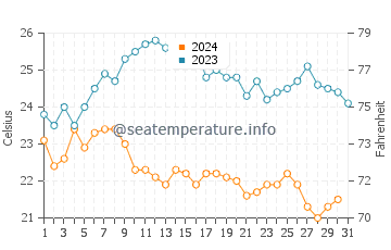 Baltra Island water temp chart in October