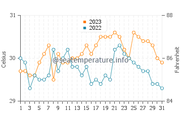 Balud water temp chart in October