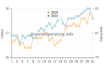 Bamburi water temp chart in October