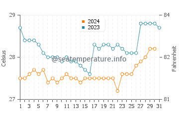 Temperature dell'acqua a Bamusso ad ottobre