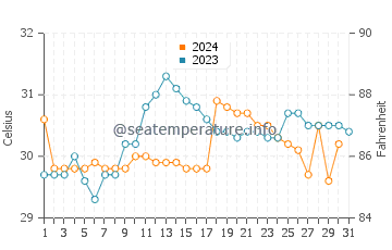 Ban Mai water temp chart in October