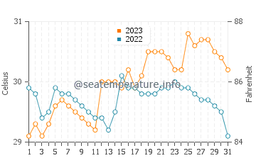 Banate water temp chart in October