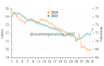 Temperature dell'acqua a Bandar Anzali ad ottobre